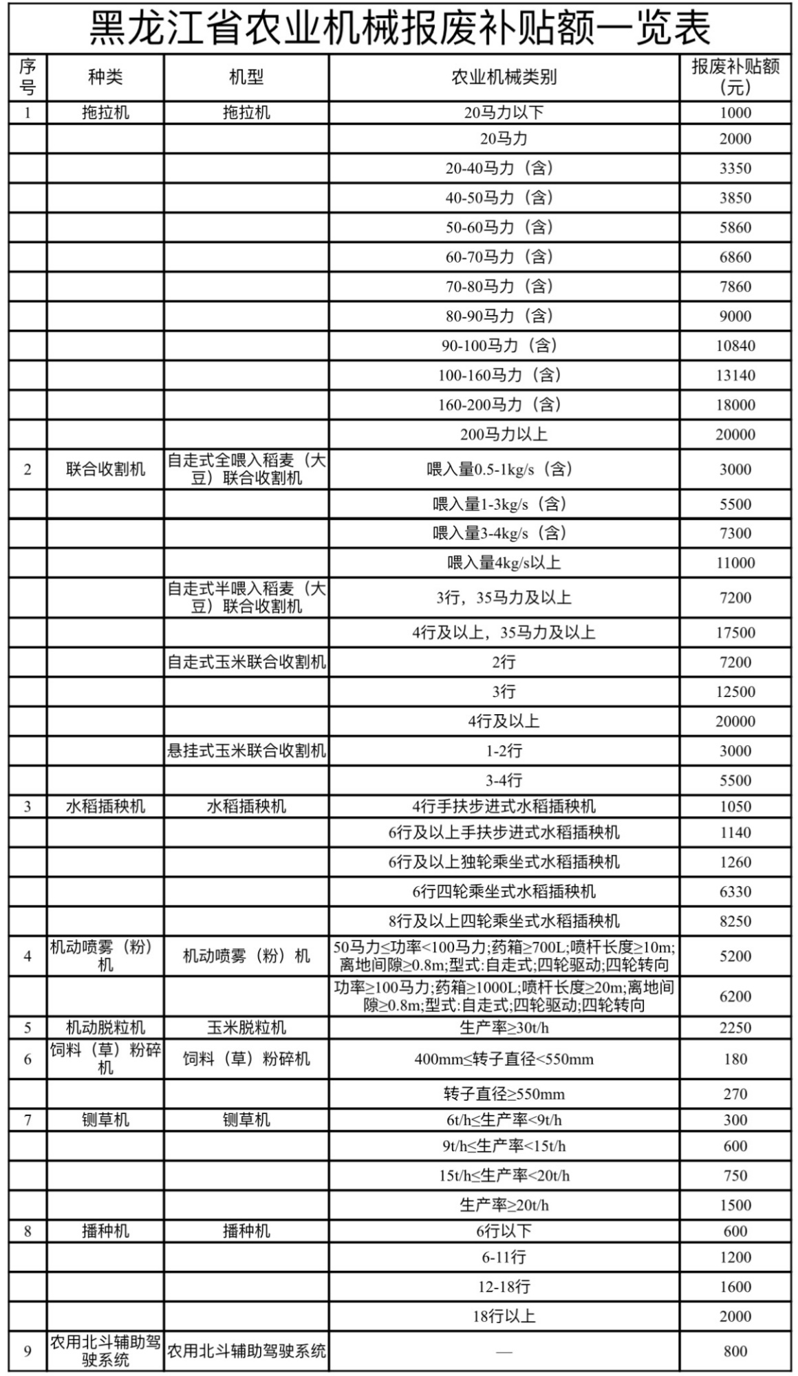 IM体育官网入口，黑龙江出台老旧农业机械报废更新行动方案