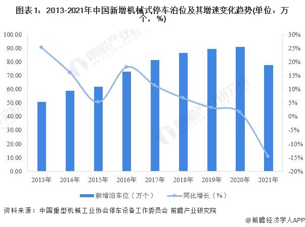 IM体育官网登录入口，2022年中国机械式停车设备应用市场现状分析 三大市场新增