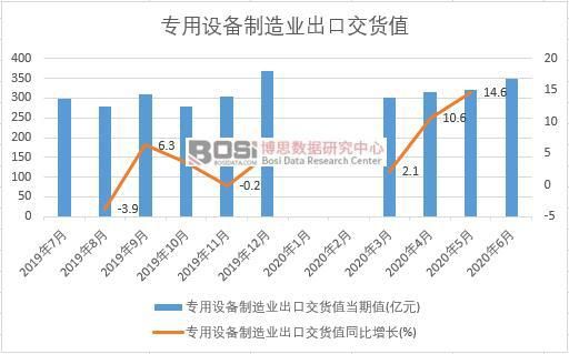 IM体育官方网站，2020年上半年中国专用设备制造业出货值月度统计