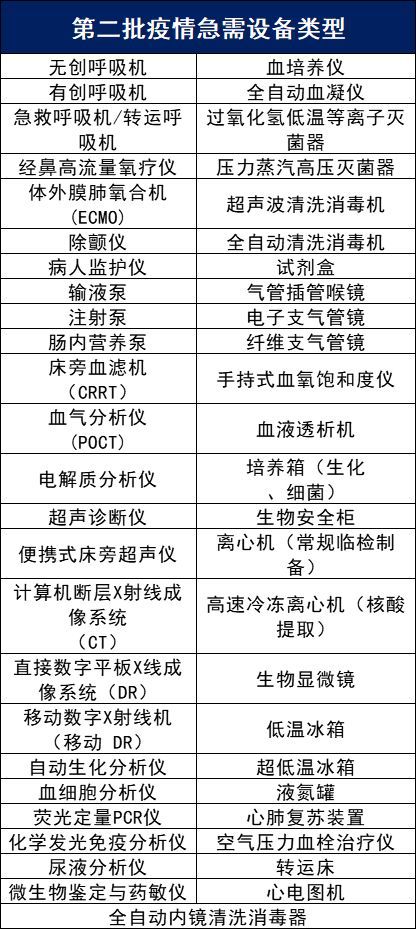 IM体育官方，国家工信部：前方急需呼吸机、心电监护仪、测温仪等十大类医疗设备