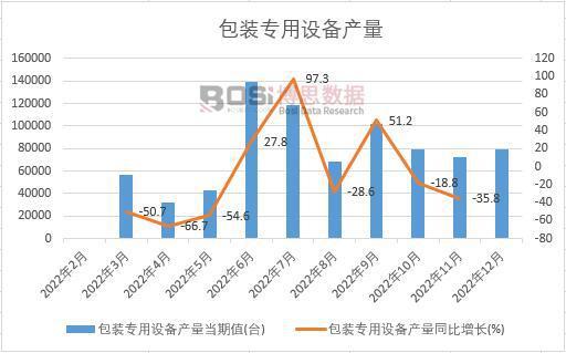 IM体育官方，2022年中国包装专用设备产量月度统计表 期末累计达960403台