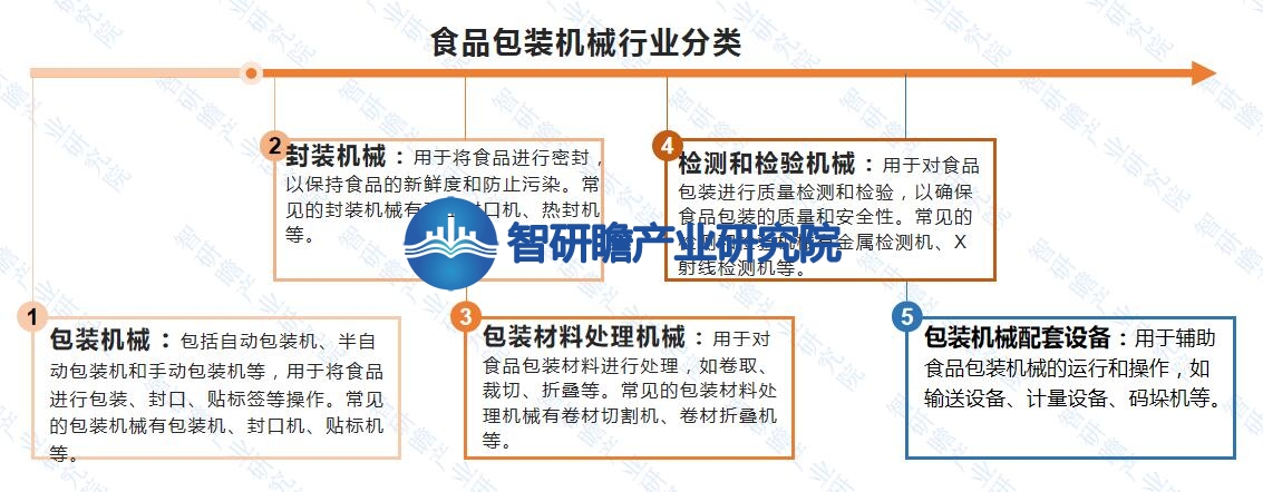 IM体育官网登录入口，中国食品包装机械行业报告：成为整个制造业中增速较快的行业之