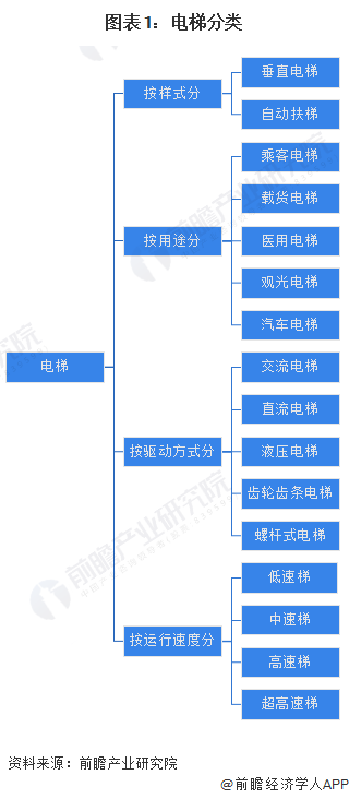 IM体育，预见2023：《2023年中国电梯行业全景图谱》(附市场规模、竞争格局