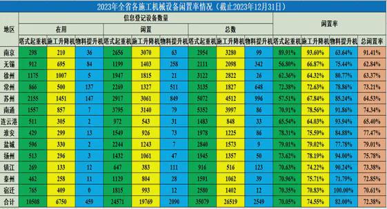 IM体育平台官网入口，产业聚焦 江苏发布：2023全省建筑起重设备租赁行业调研报