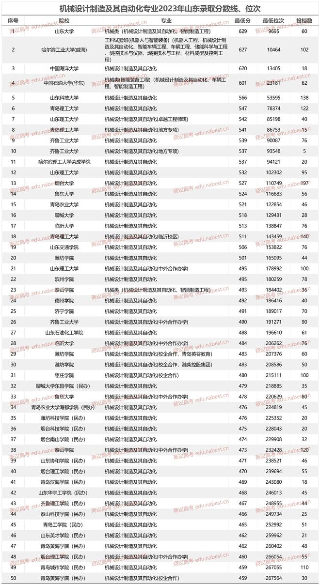 IM体育平台官网入口，机械设计制造及其自动化专业大学排名2023年山东录取分数线