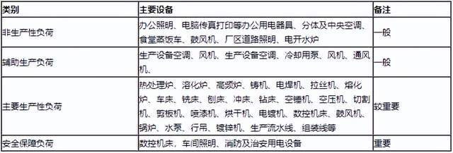 IM体育平台官网入口，行业用户用电特性分析及错峰限电方案