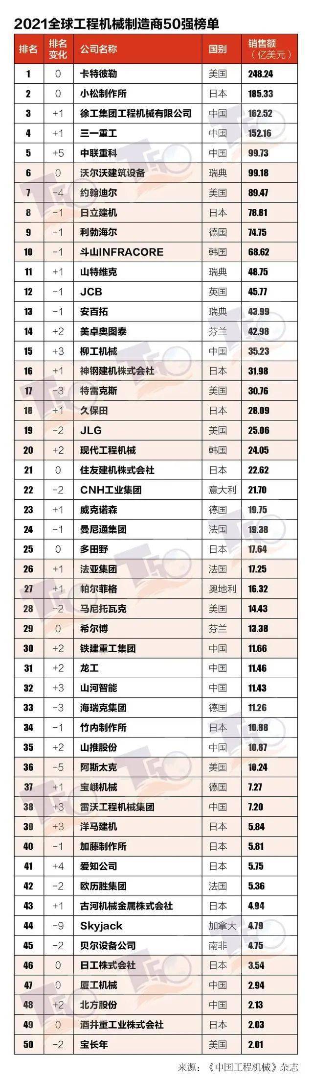 IM体育，全球工程机械50强中国第一！隧道掘进机5强中国五占其四！