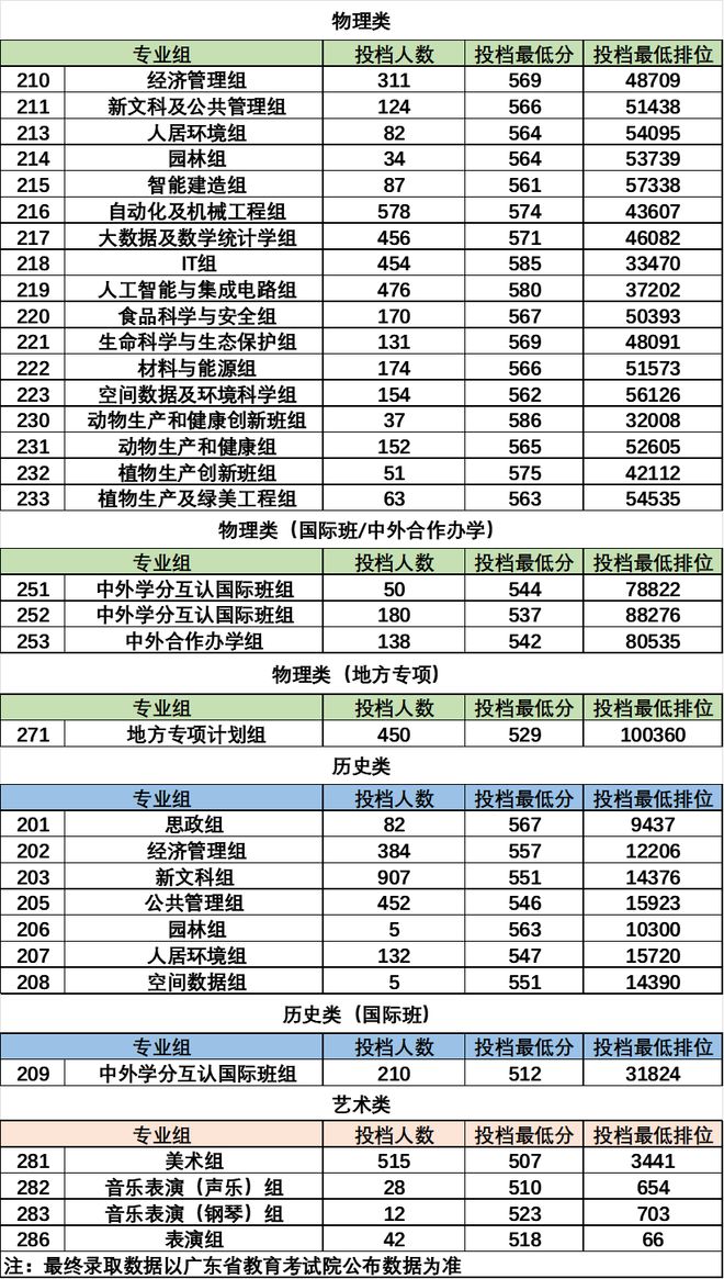 IM体育平台官网入口，华农2024年广东省本科批次投档线公布！