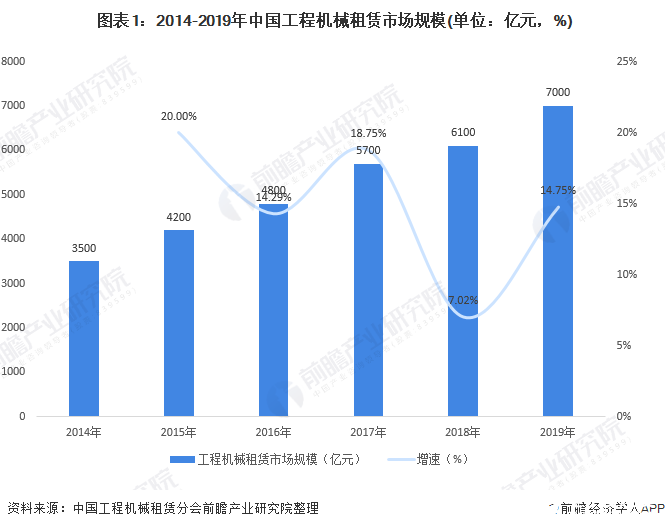 IM体育官方，国内市场：中国工程机械租赁市场规模全球第一