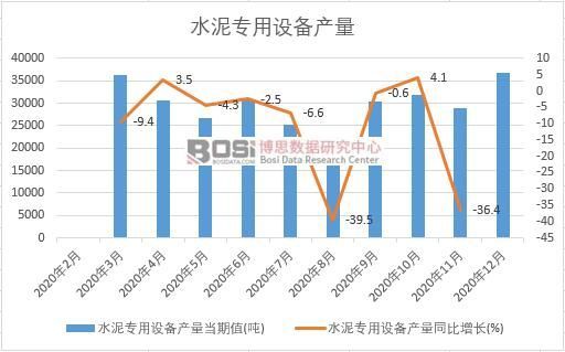 IM体育官网入口，2020年中国水泥专用设备产量月度统计表【图表】各省市产量统计