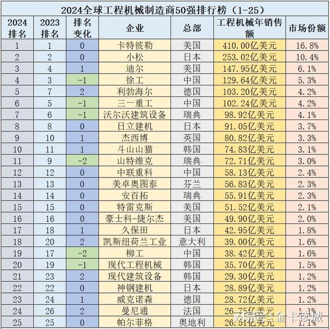 IM体育官网，2024全球工程机械企业50强13家中企业排名、销售双降利润增长