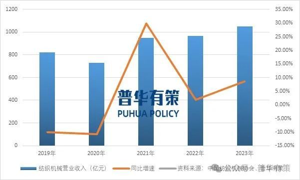 IM体育官网入口，2024-2030年纺织机械行业深度调研及投资前景预测报告