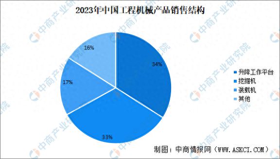 IM体育官方网站，2023年中国工程机械行业运行情况：出口量2586万台